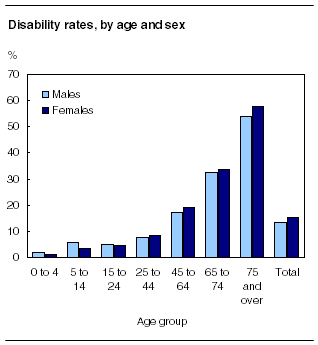 Search stats canada